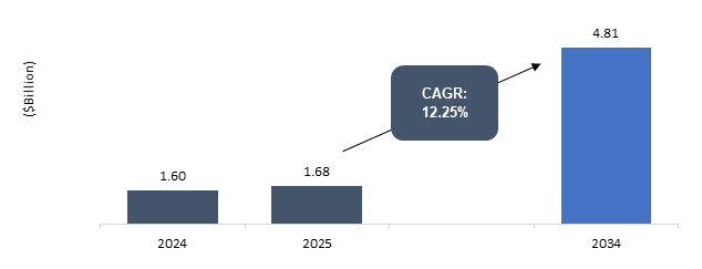 Parking Management Software Market